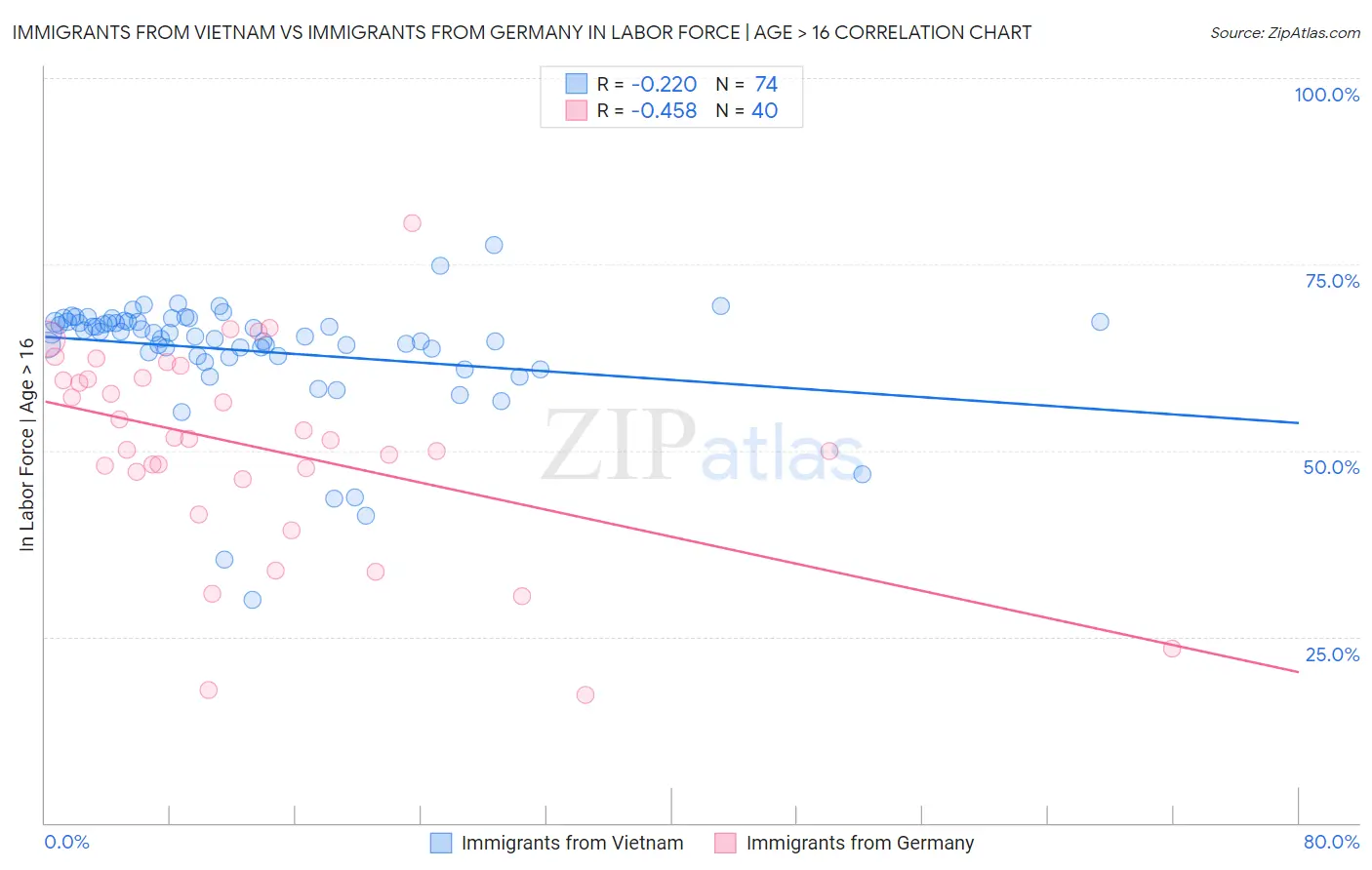 Immigrants from Vietnam vs Immigrants from Germany In Labor Force | Age > 16