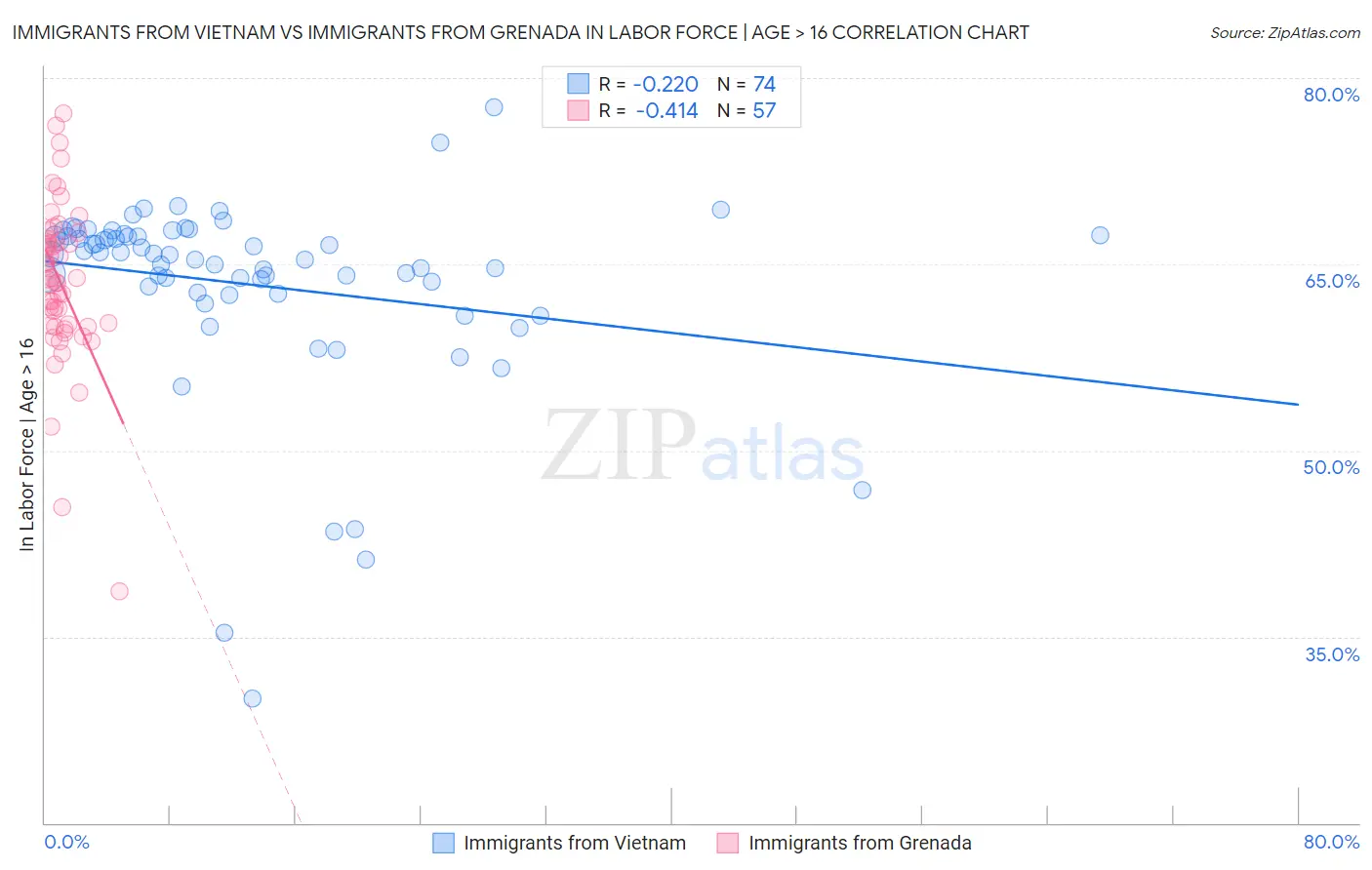 Immigrants from Vietnam vs Immigrants from Grenada In Labor Force | Age > 16