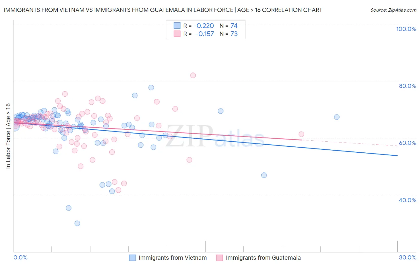 Immigrants from Vietnam vs Immigrants from Guatemala In Labor Force | Age > 16