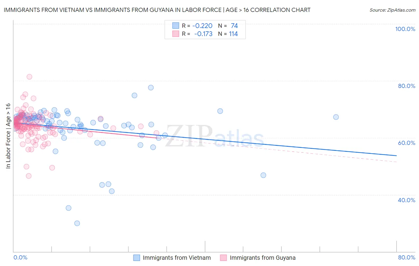 Immigrants from Vietnam vs Immigrants from Guyana In Labor Force | Age > 16
