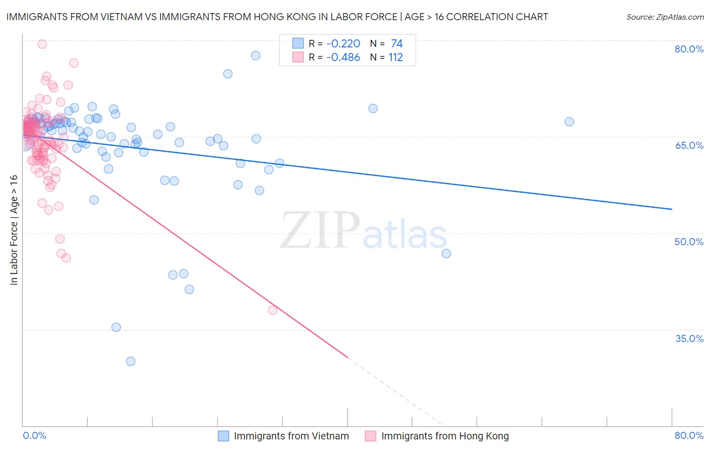 Immigrants from Vietnam vs Immigrants from Hong Kong In Labor Force | Age > 16