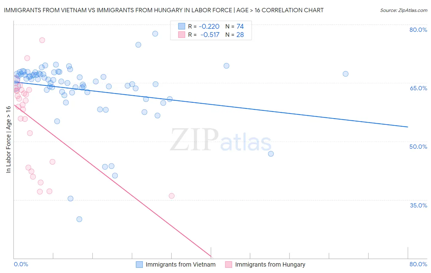 Immigrants from Vietnam vs Immigrants from Hungary In Labor Force | Age > 16