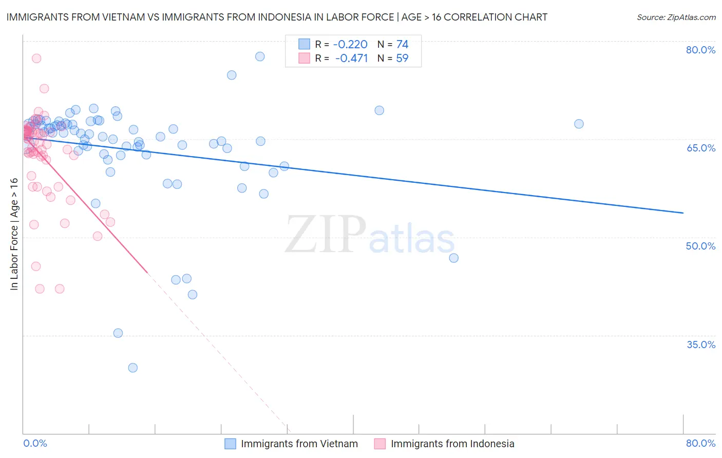 Immigrants from Vietnam vs Immigrants from Indonesia In Labor Force | Age > 16