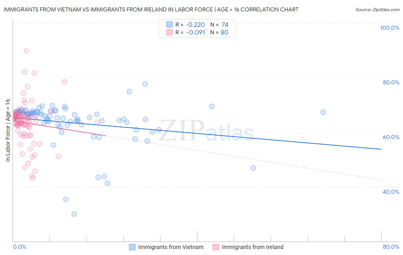 Immigrants from Vietnam vs Immigrants from Ireland In Labor Force | Age > 16