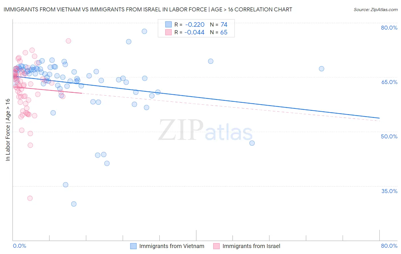 Immigrants from Vietnam vs Immigrants from Israel In Labor Force | Age > 16