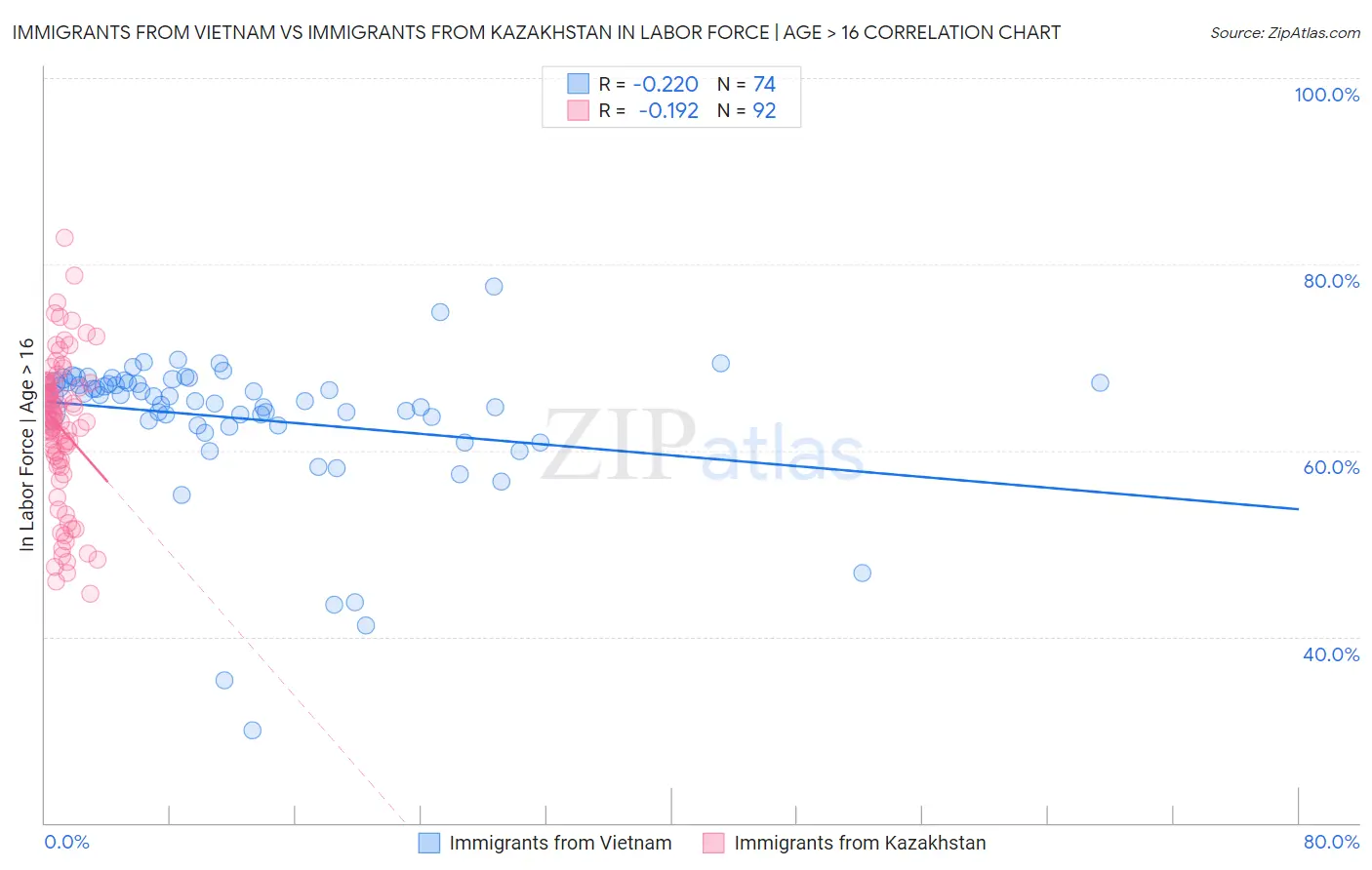 Immigrants from Vietnam vs Immigrants from Kazakhstan In Labor Force | Age > 16