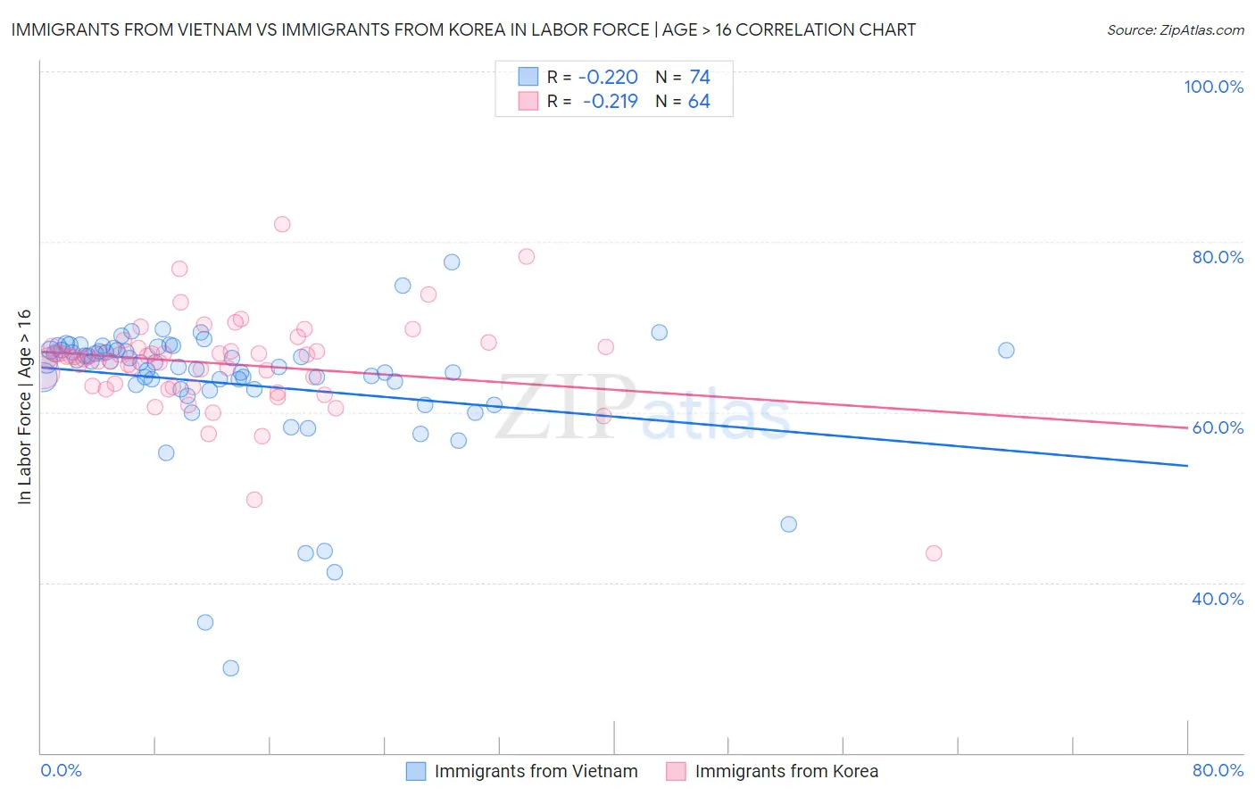 Immigrants from Vietnam vs Immigrants from Korea In Labor Force | Age > 16