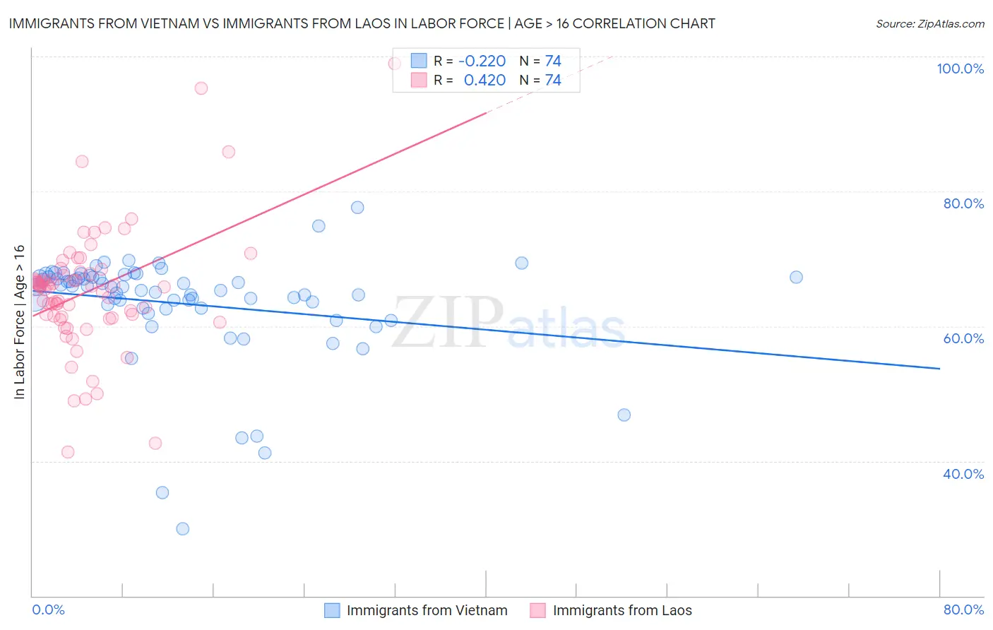 Immigrants from Vietnam vs Immigrants from Laos In Labor Force | Age > 16