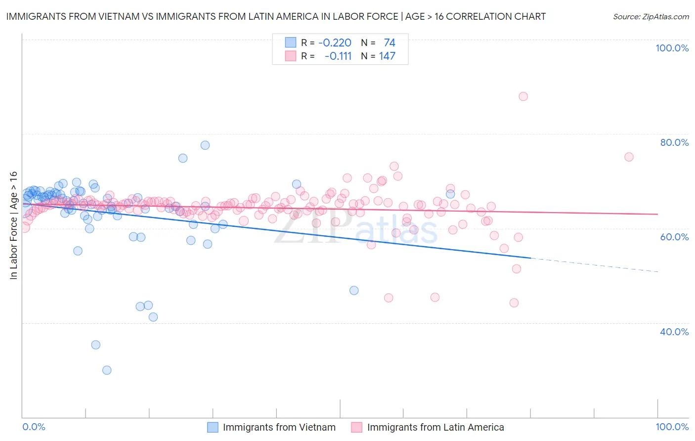 Immigrants from Vietnam vs Immigrants from Latin America In Labor Force | Age > 16