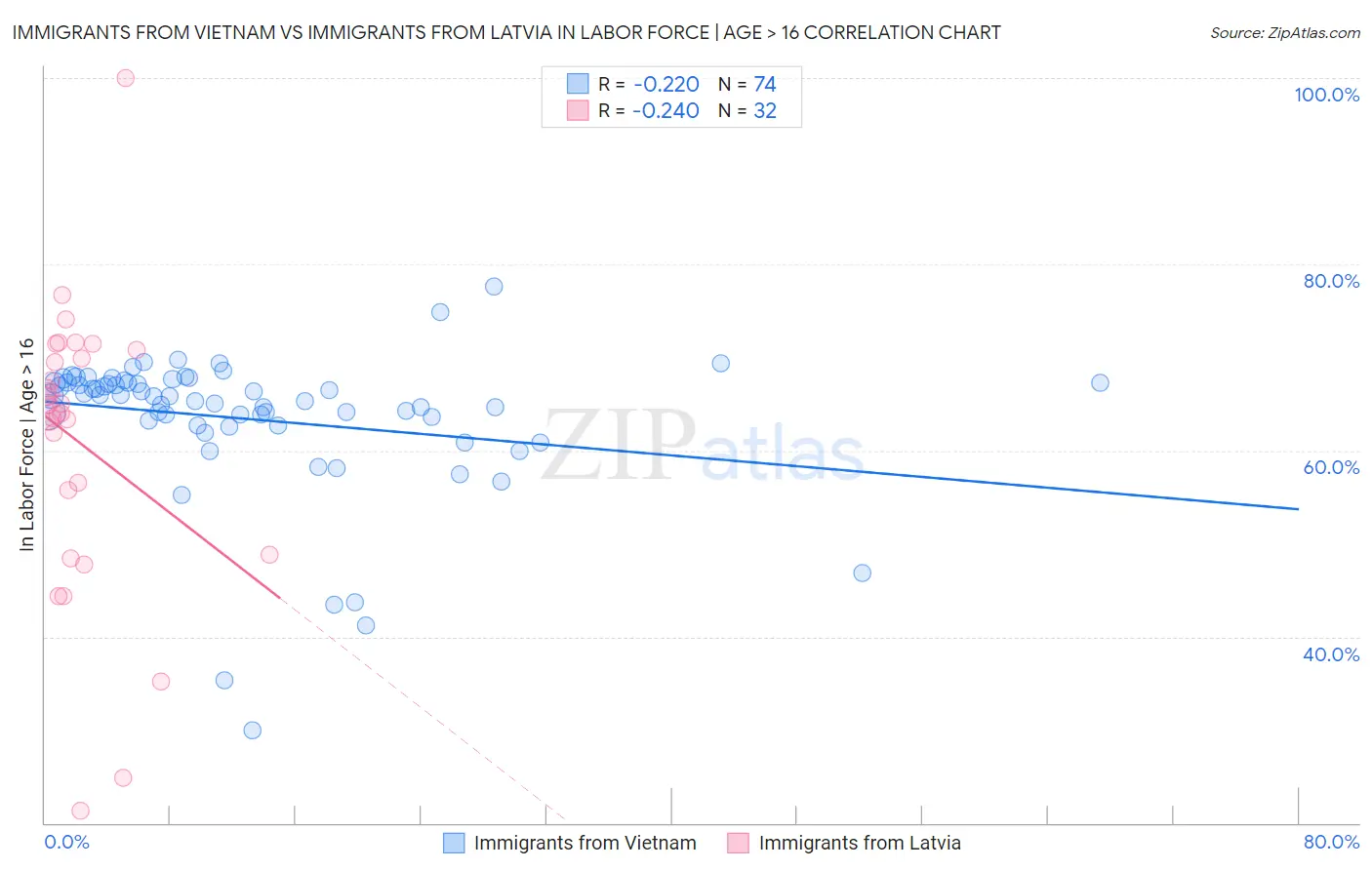 Immigrants from Vietnam vs Immigrants from Latvia In Labor Force | Age > 16