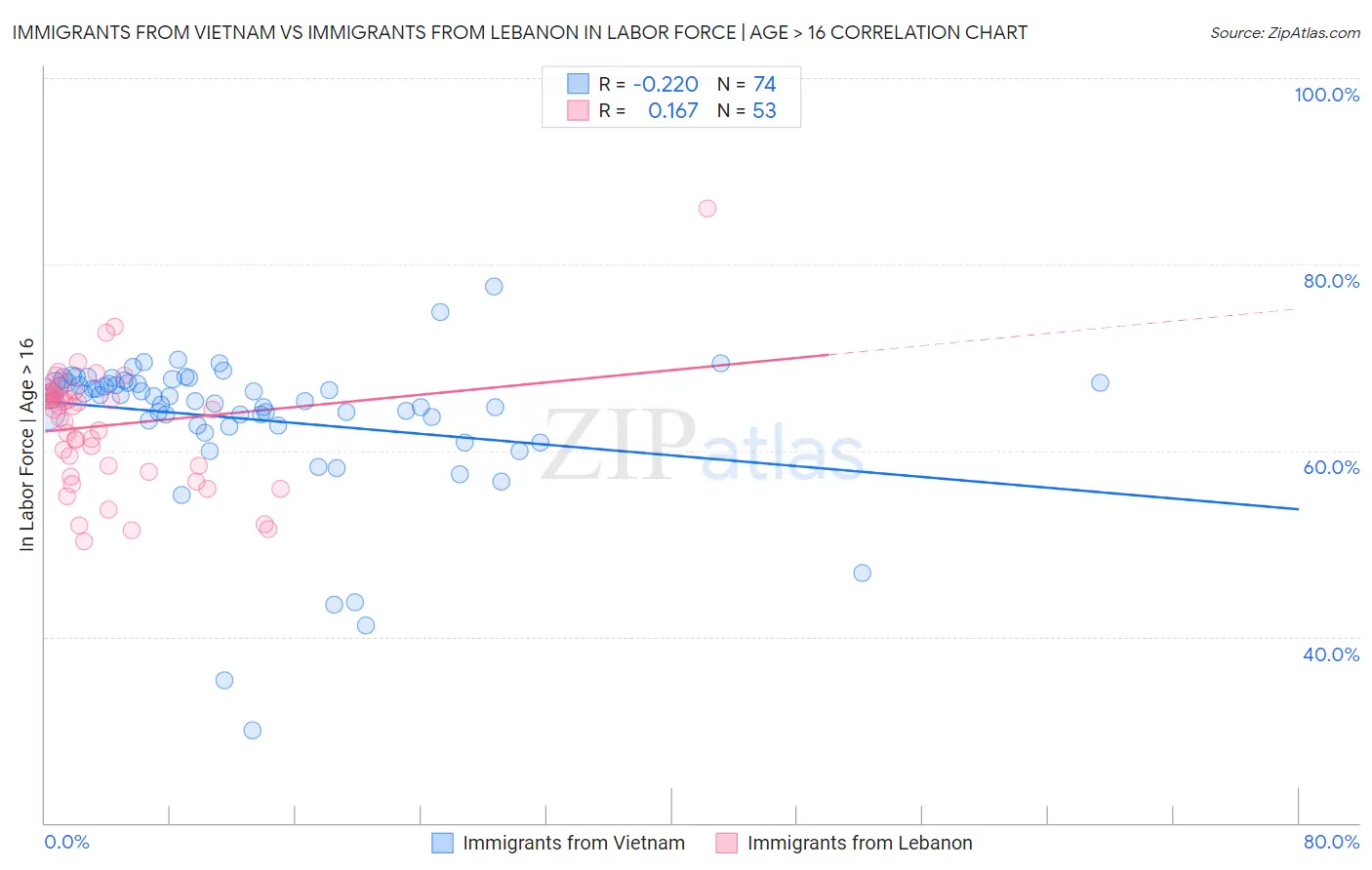 Immigrants from Vietnam vs Immigrants from Lebanon In Labor Force | Age > 16