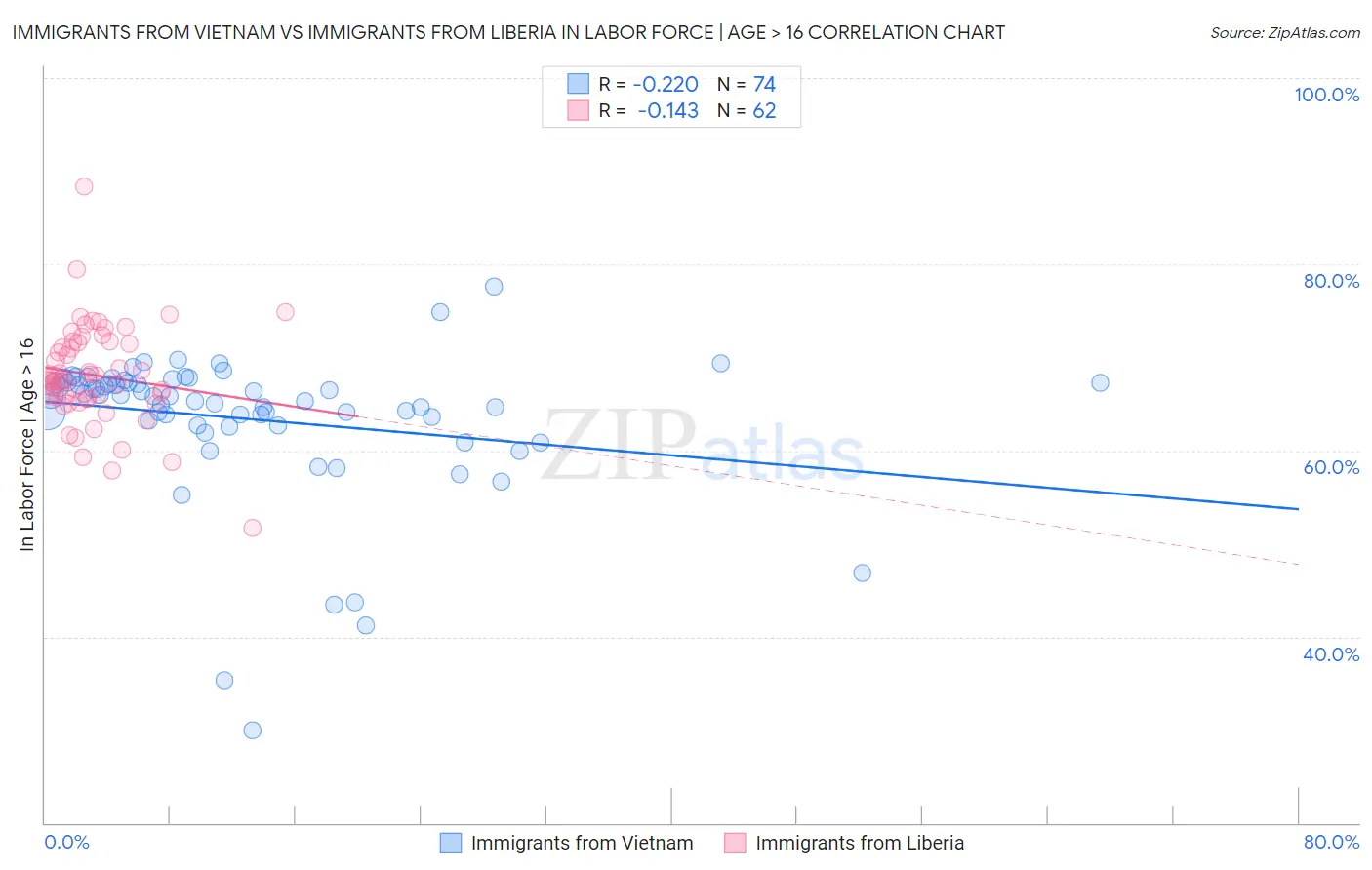 Immigrants from Vietnam vs Immigrants from Liberia In Labor Force | Age > 16