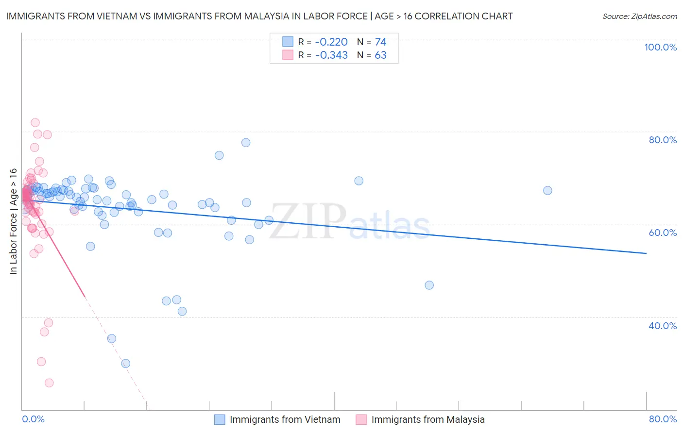 Immigrants from Vietnam vs Immigrants from Malaysia In Labor Force | Age > 16