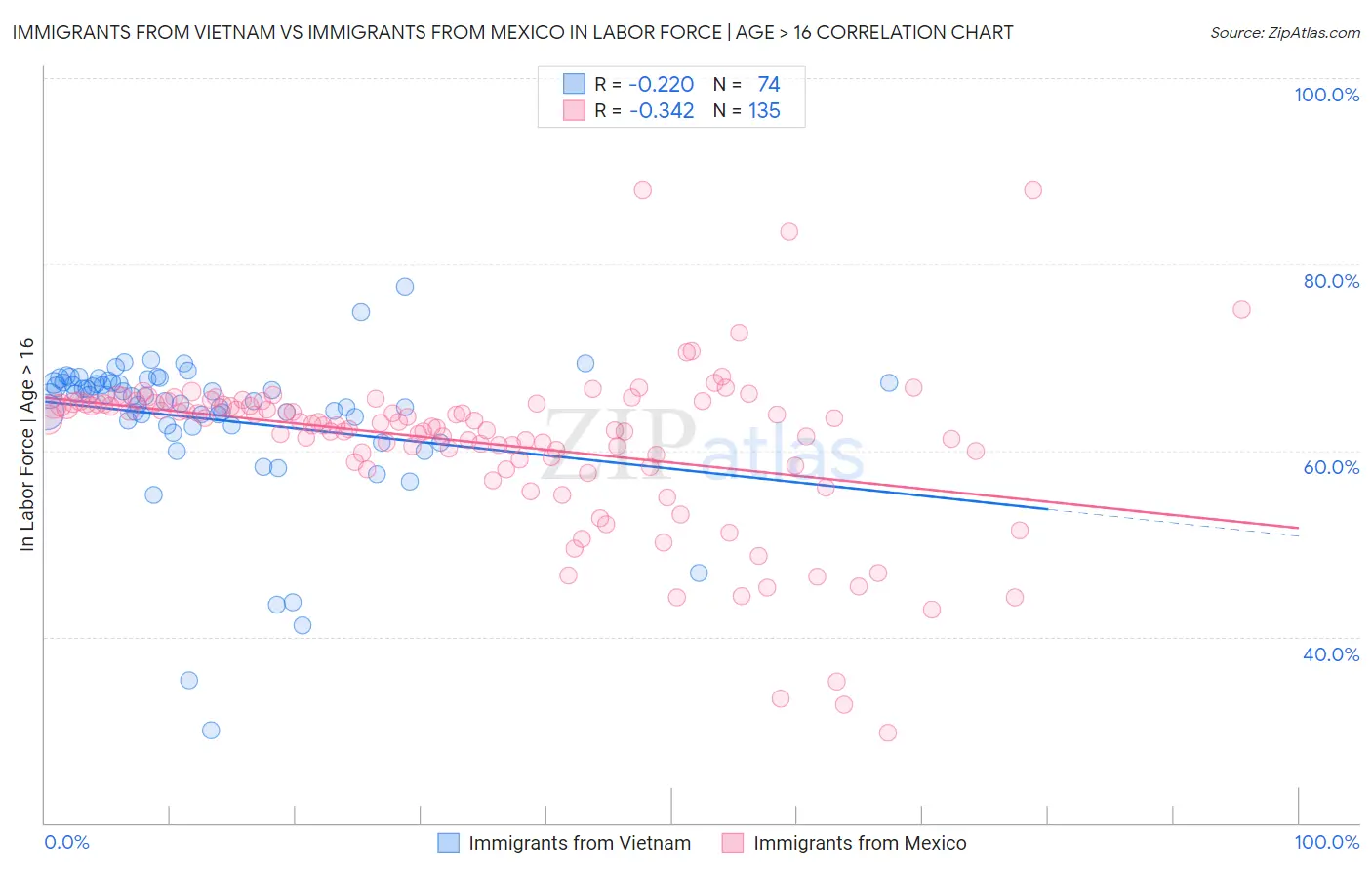 Immigrants from Vietnam vs Immigrants from Mexico In Labor Force | Age > 16