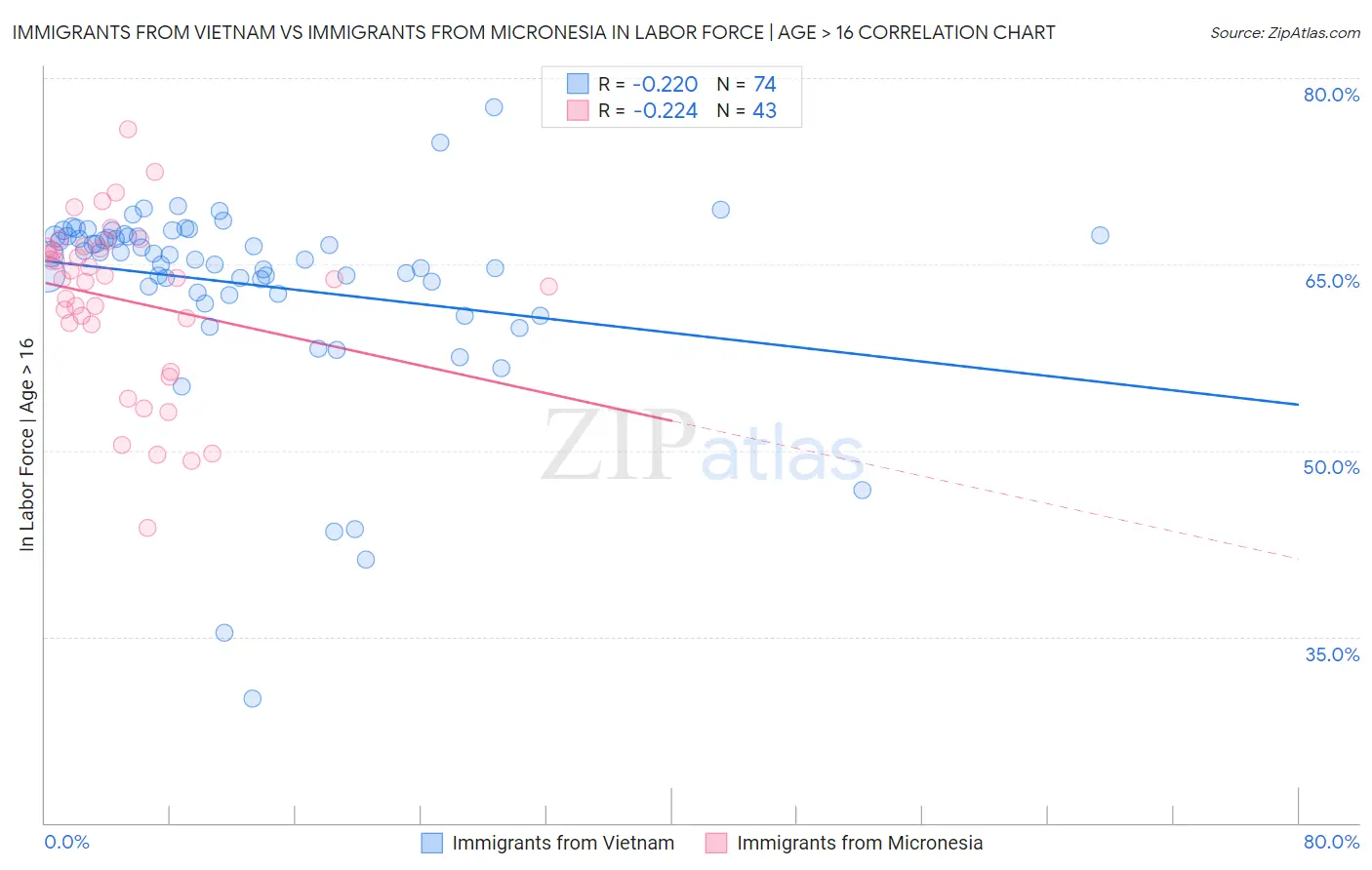 Immigrants from Vietnam vs Immigrants from Micronesia In Labor Force | Age > 16