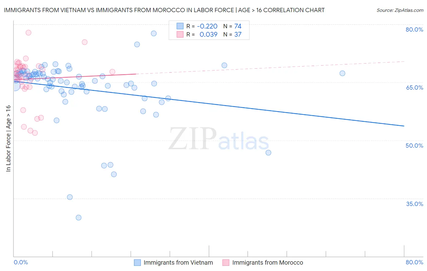 Immigrants from Vietnam vs Immigrants from Morocco In Labor Force | Age > 16