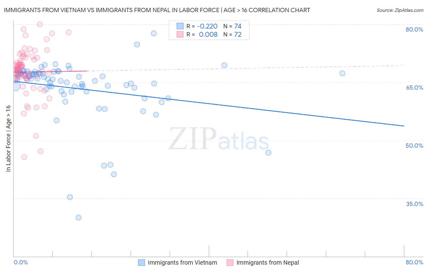 Immigrants from Vietnam vs Immigrants from Nepal In Labor Force | Age > 16