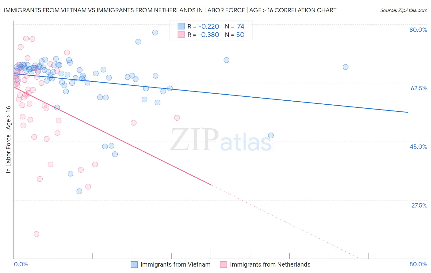 Immigrants from Vietnam vs Immigrants from Netherlands In Labor Force | Age > 16