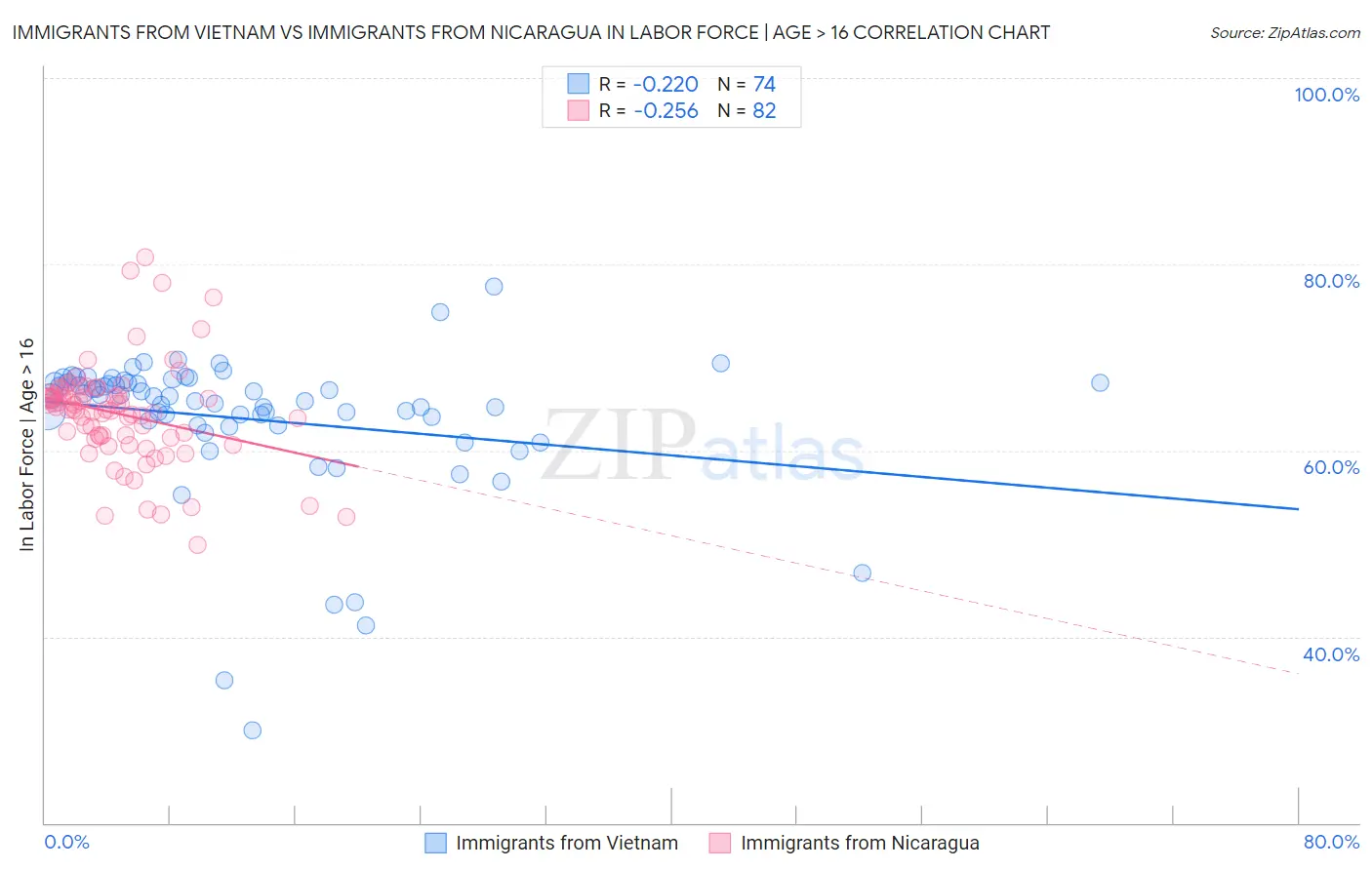 Immigrants from Vietnam vs Immigrants from Nicaragua In Labor Force | Age > 16