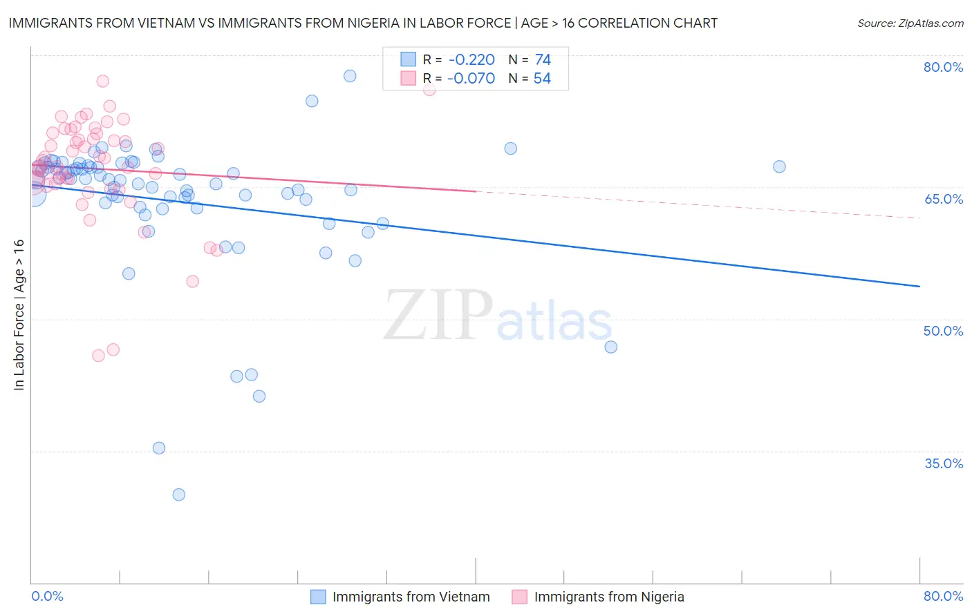 Immigrants from Vietnam vs Immigrants from Nigeria In Labor Force | Age > 16