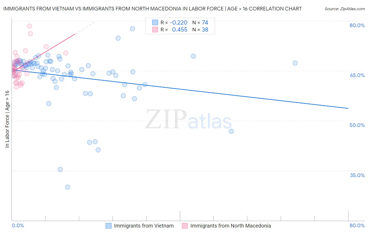 Immigrants from Vietnam vs Immigrants from North Macedonia In Labor Force | Age > 16