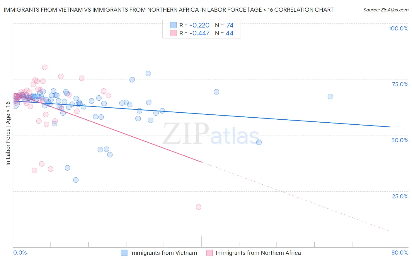 Immigrants from Vietnam vs Immigrants from Northern Africa In Labor Force | Age > 16