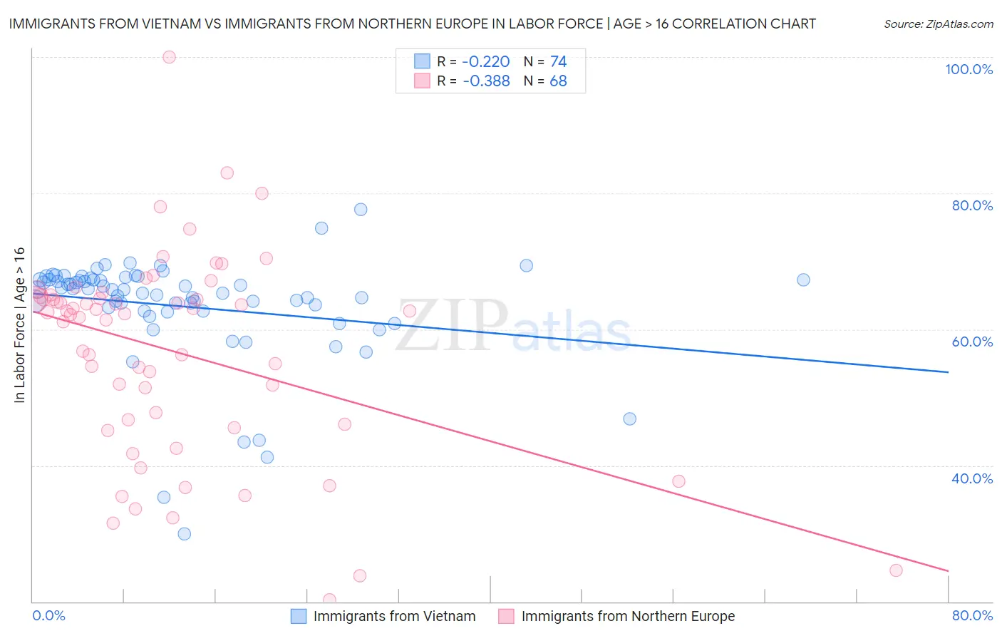 Immigrants from Vietnam vs Immigrants from Northern Europe In Labor Force | Age > 16
