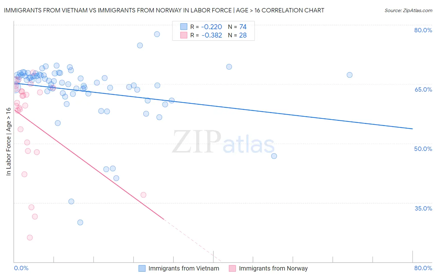 Immigrants from Vietnam vs Immigrants from Norway In Labor Force | Age > 16