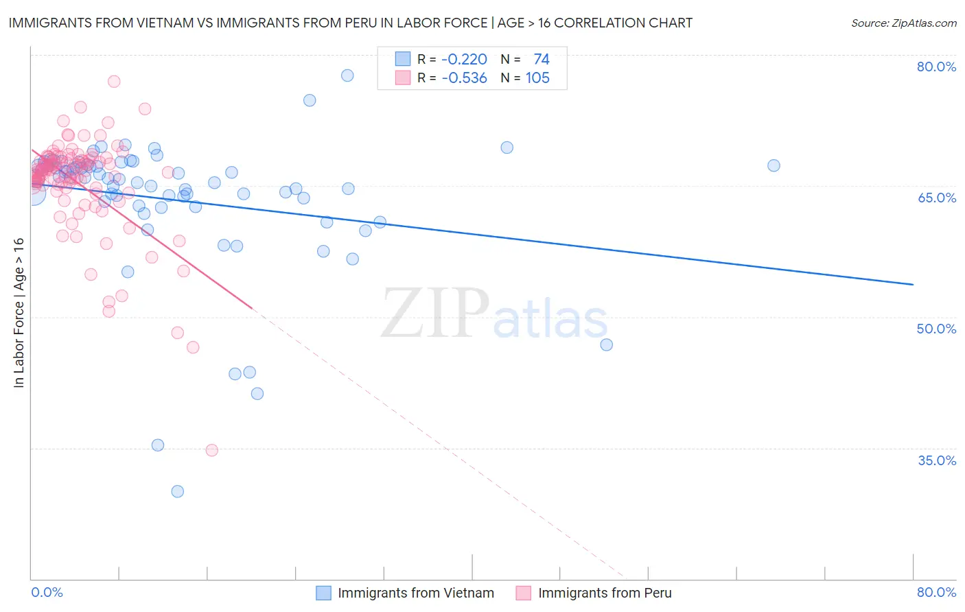 Immigrants from Vietnam vs Immigrants from Peru In Labor Force | Age > 16