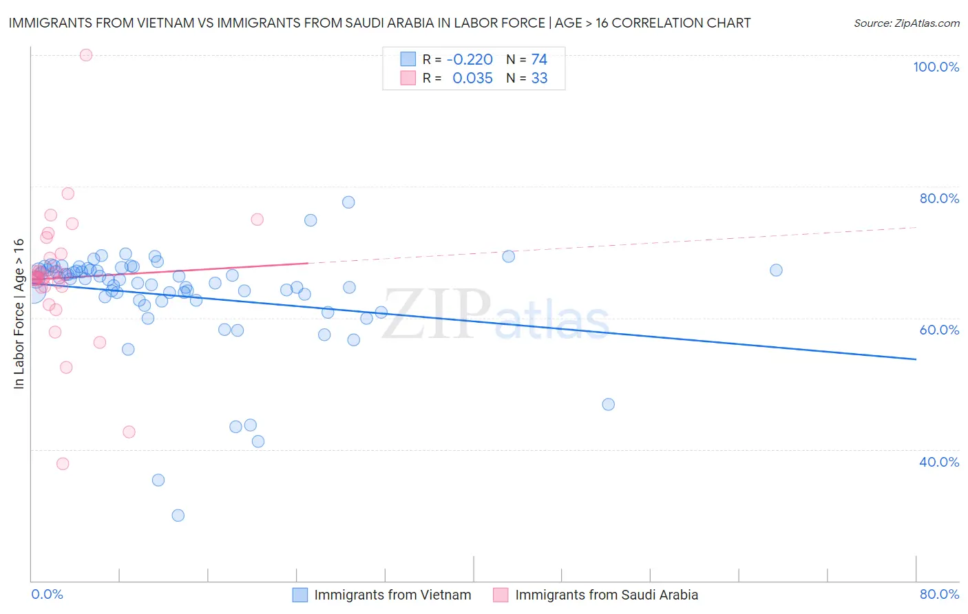 Immigrants from Vietnam vs Immigrants from Saudi Arabia In Labor Force | Age > 16