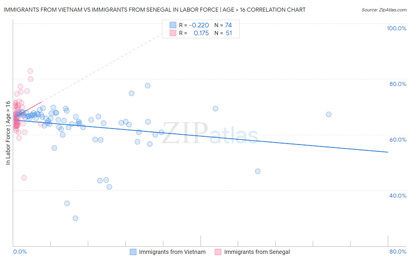 Immigrants from Vietnam vs Immigrants from Senegal In Labor Force | Age > 16