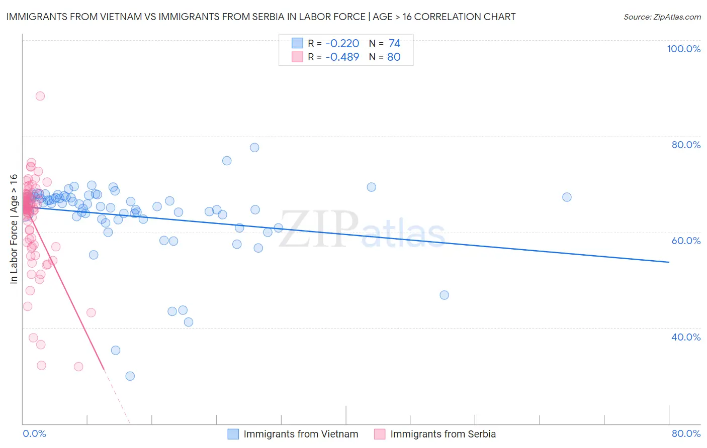 Immigrants from Vietnam vs Immigrants from Serbia In Labor Force | Age > 16