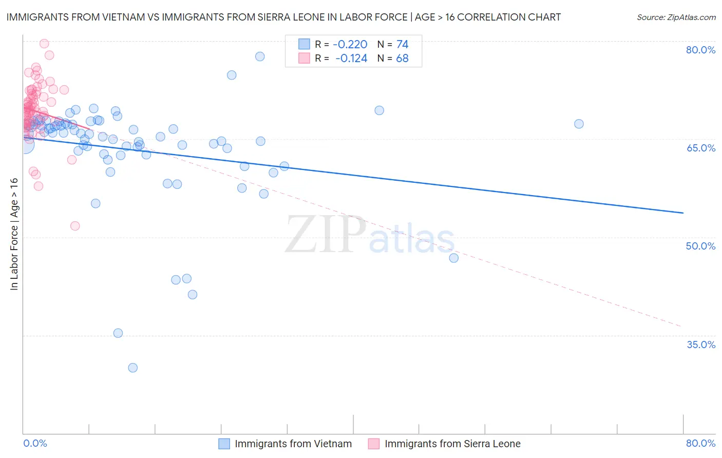 Immigrants from Vietnam vs Immigrants from Sierra Leone In Labor Force | Age > 16