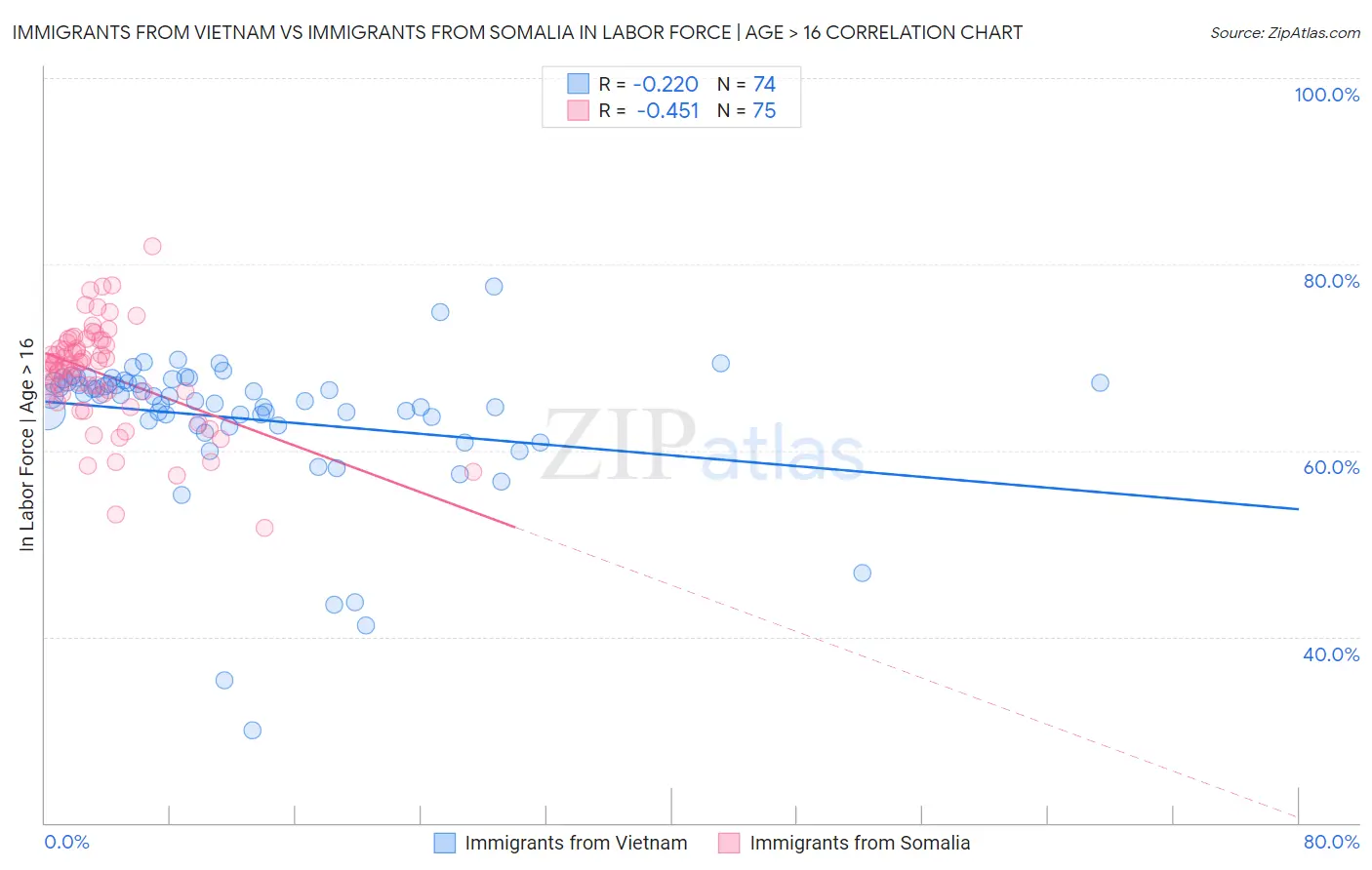 Immigrants from Vietnam vs Immigrants from Somalia In Labor Force | Age > 16