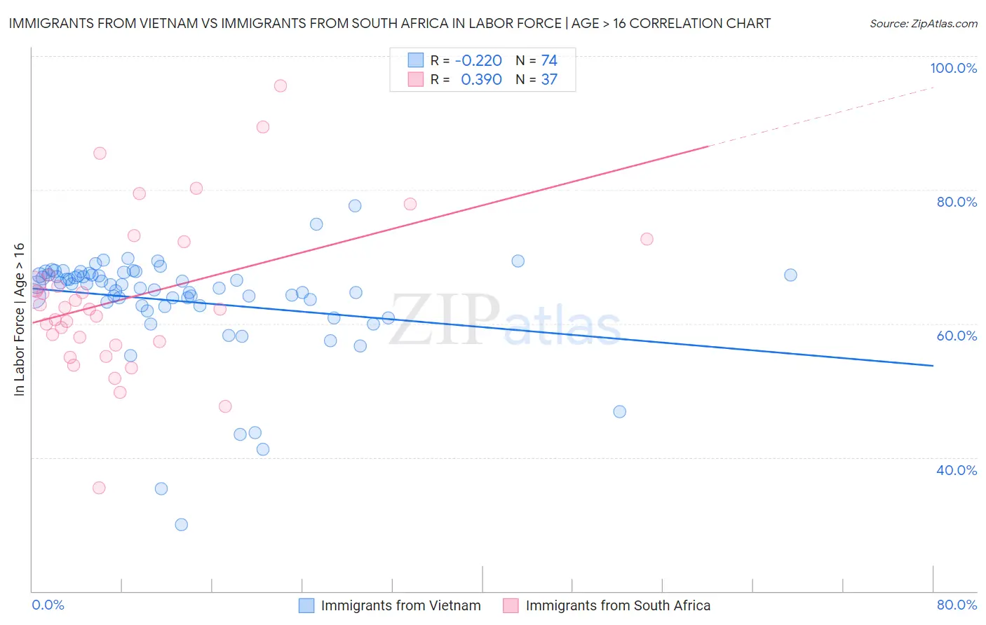 Immigrants from Vietnam vs Immigrants from South Africa In Labor Force | Age > 16