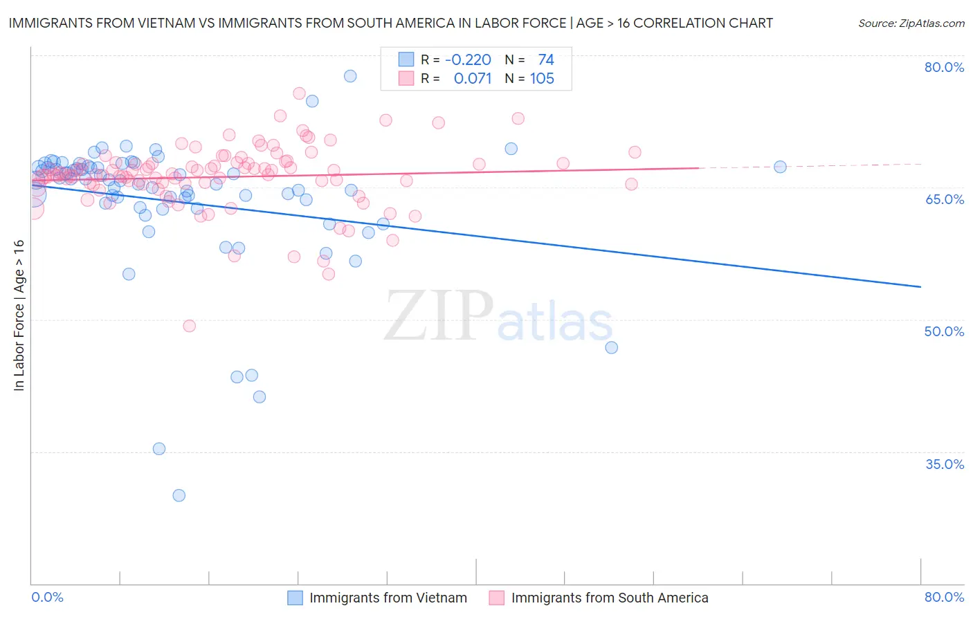 Immigrants from Vietnam vs Immigrants from South America In Labor Force | Age > 16