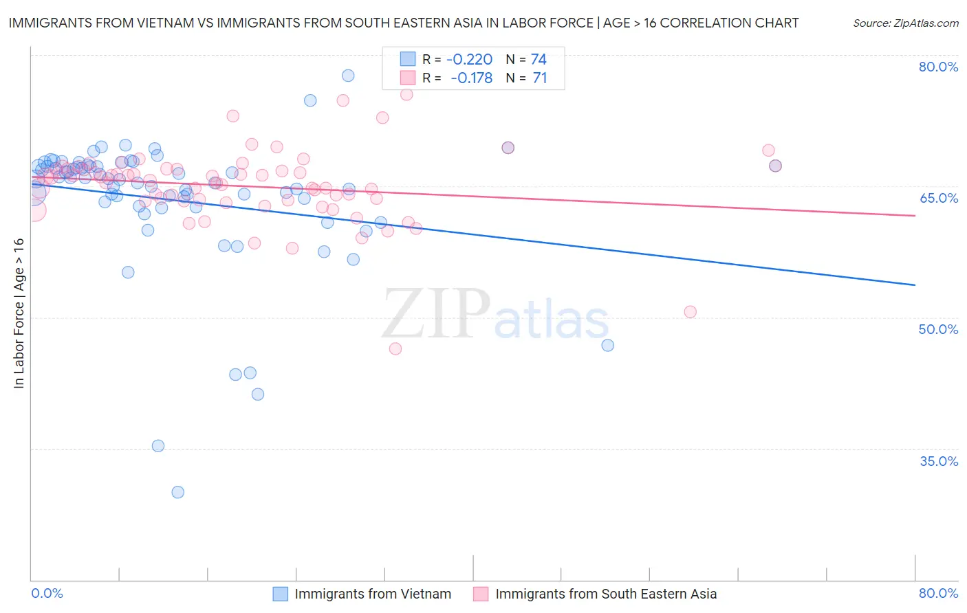 Immigrants from Vietnam vs Immigrants from South Eastern Asia In Labor Force | Age > 16