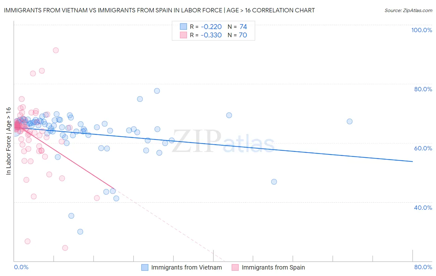 Immigrants from Vietnam vs Immigrants from Spain In Labor Force | Age > 16