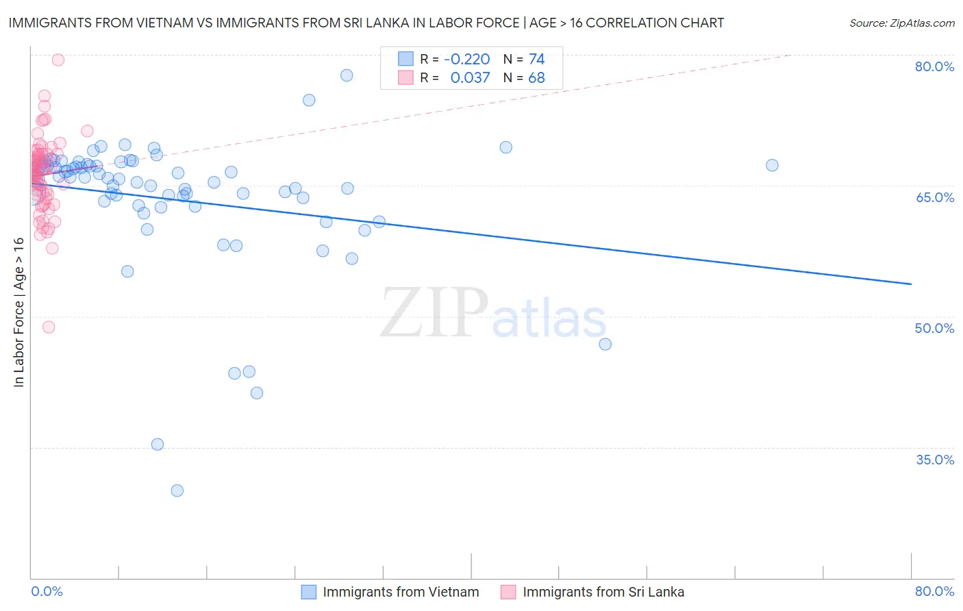 Immigrants from Vietnam vs Immigrants from Sri Lanka In Labor Force | Age > 16