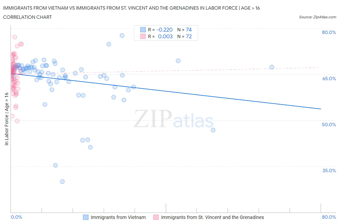 Immigrants from Vietnam vs Immigrants from St. Vincent and the Grenadines In Labor Force | Age > 16