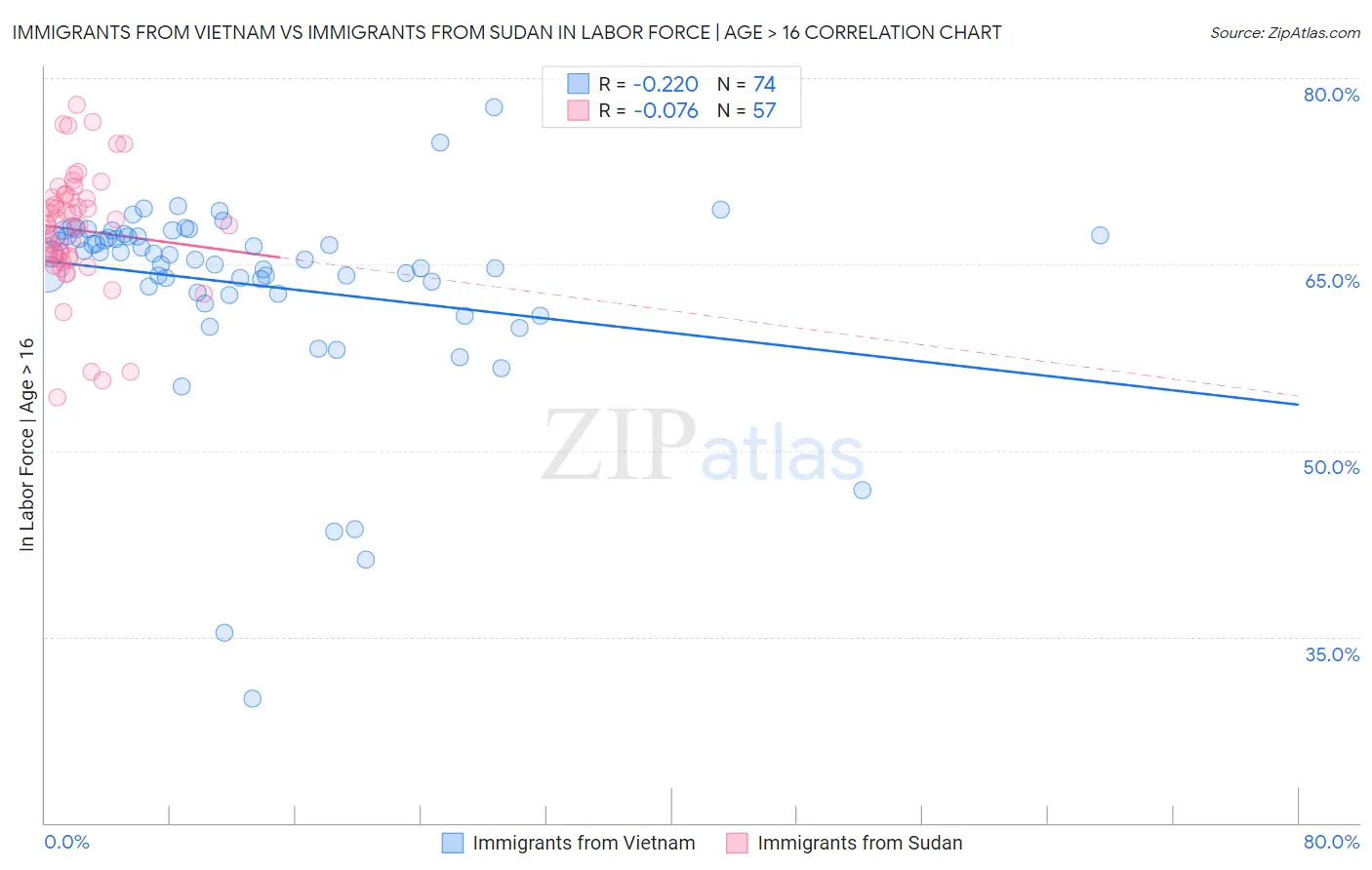 Immigrants from Vietnam vs Immigrants from Sudan In Labor Force | Age > 16
