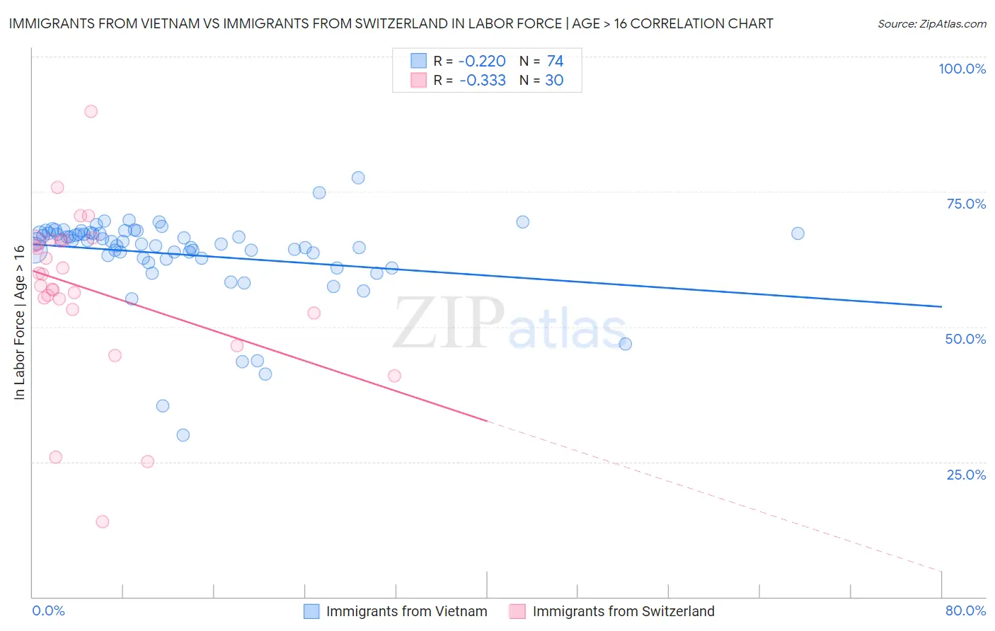 Immigrants from Vietnam vs Immigrants from Switzerland In Labor Force | Age > 16