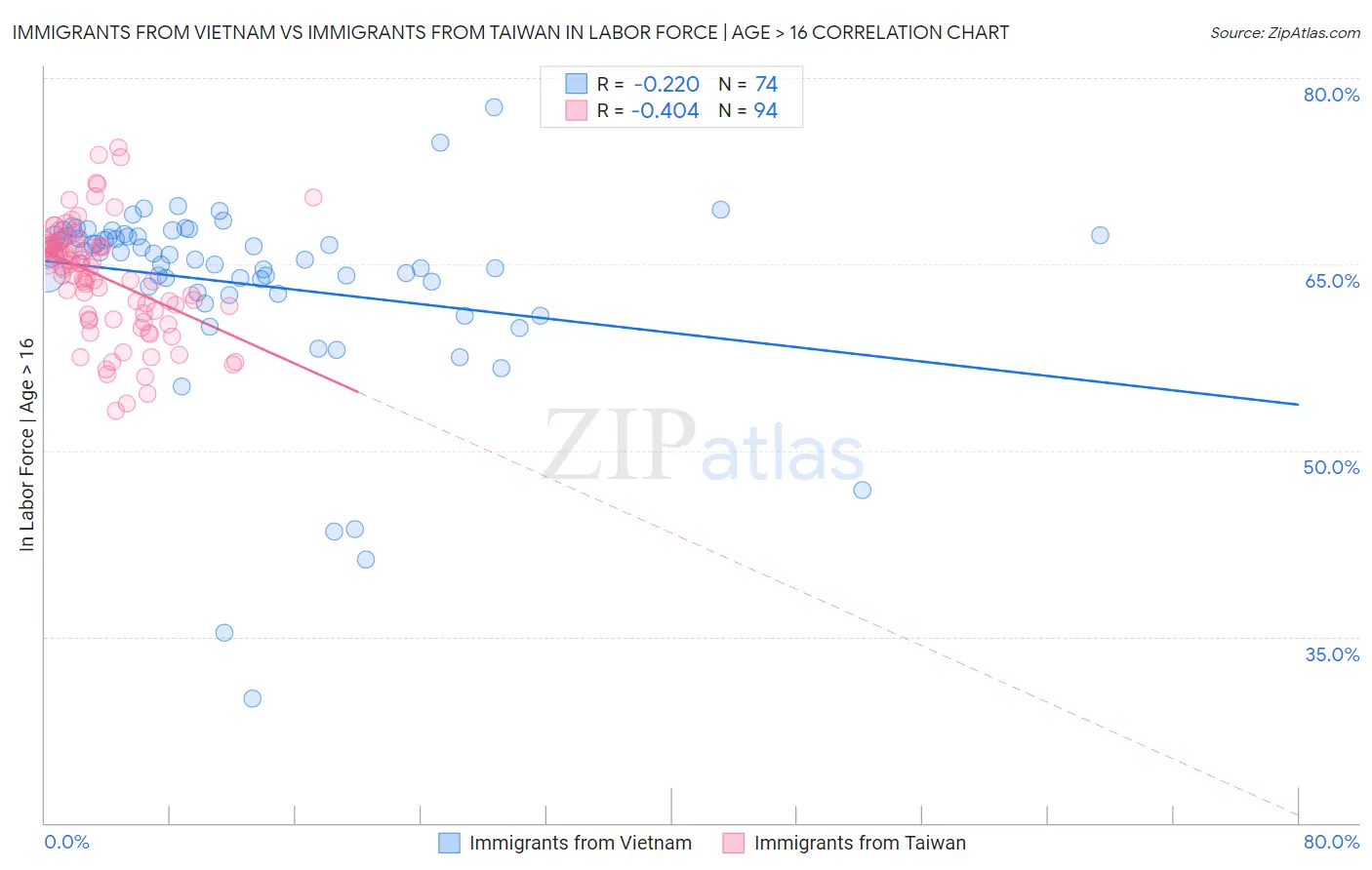 Immigrants from Vietnam vs Immigrants from Taiwan In Labor Force | Age > 16