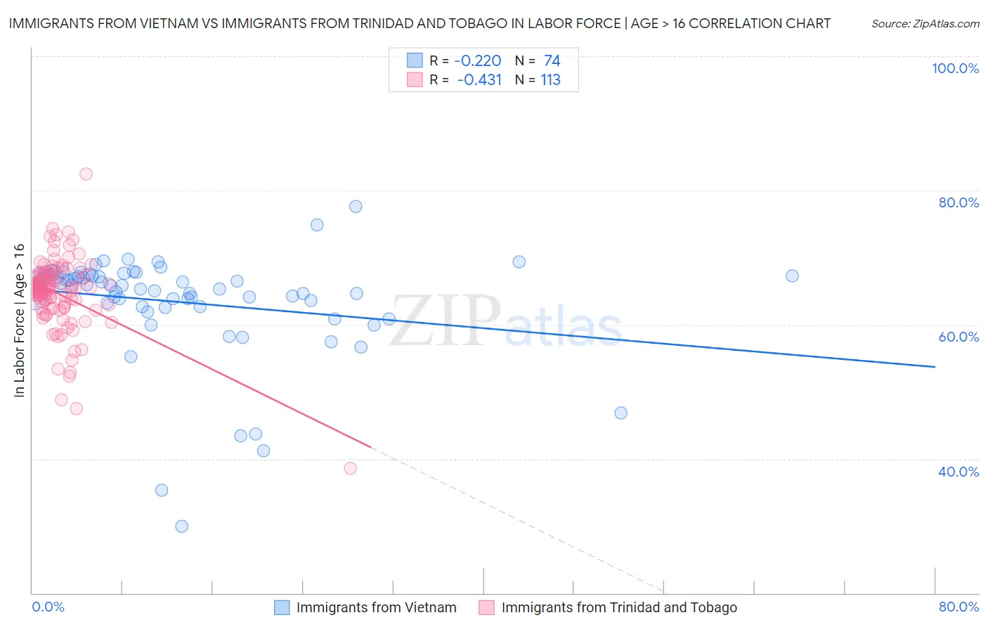 Immigrants from Vietnam vs Immigrants from Trinidad and Tobago In Labor Force | Age > 16