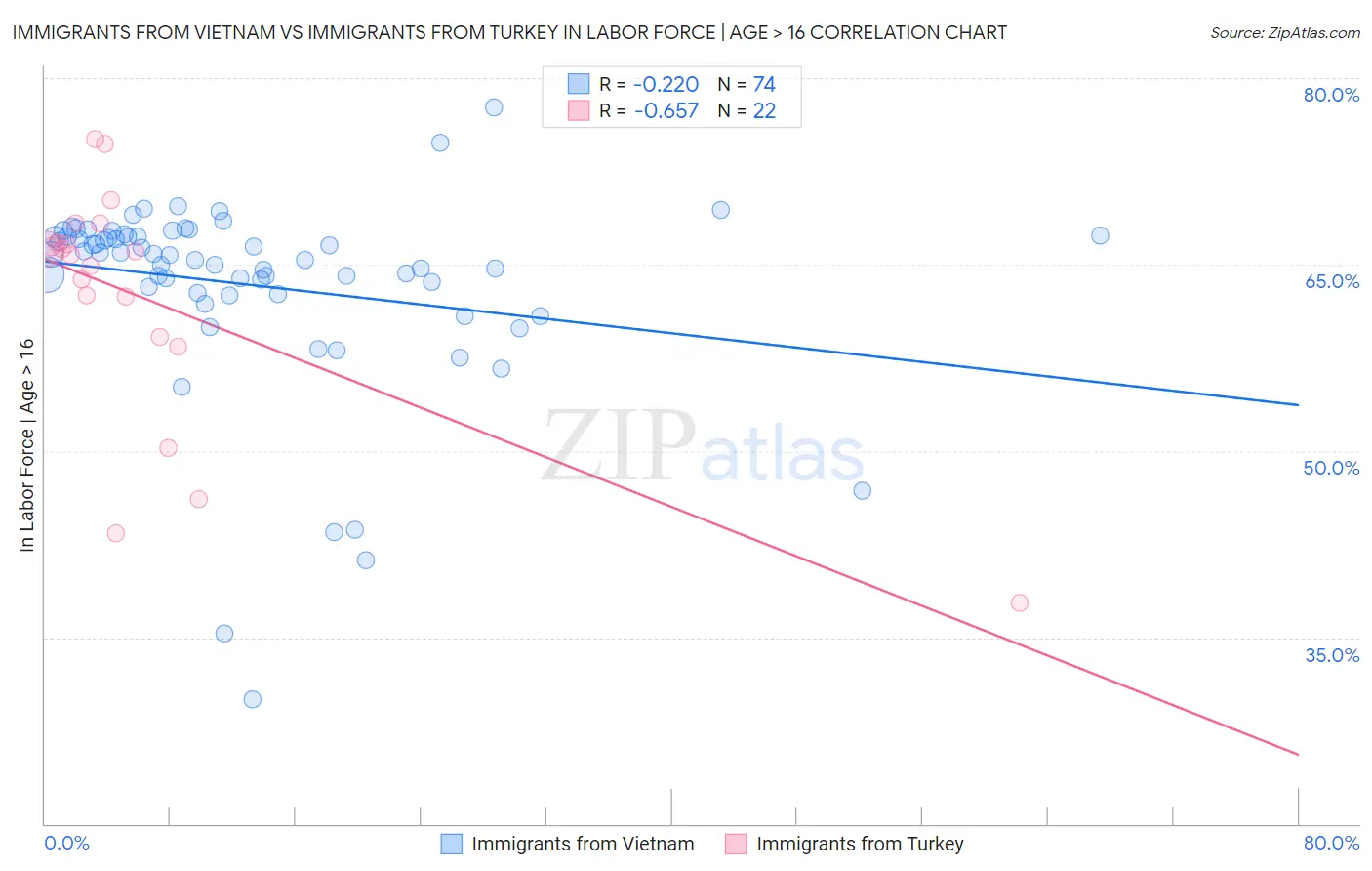 Immigrants from Vietnam vs Immigrants from Turkey In Labor Force | Age > 16
