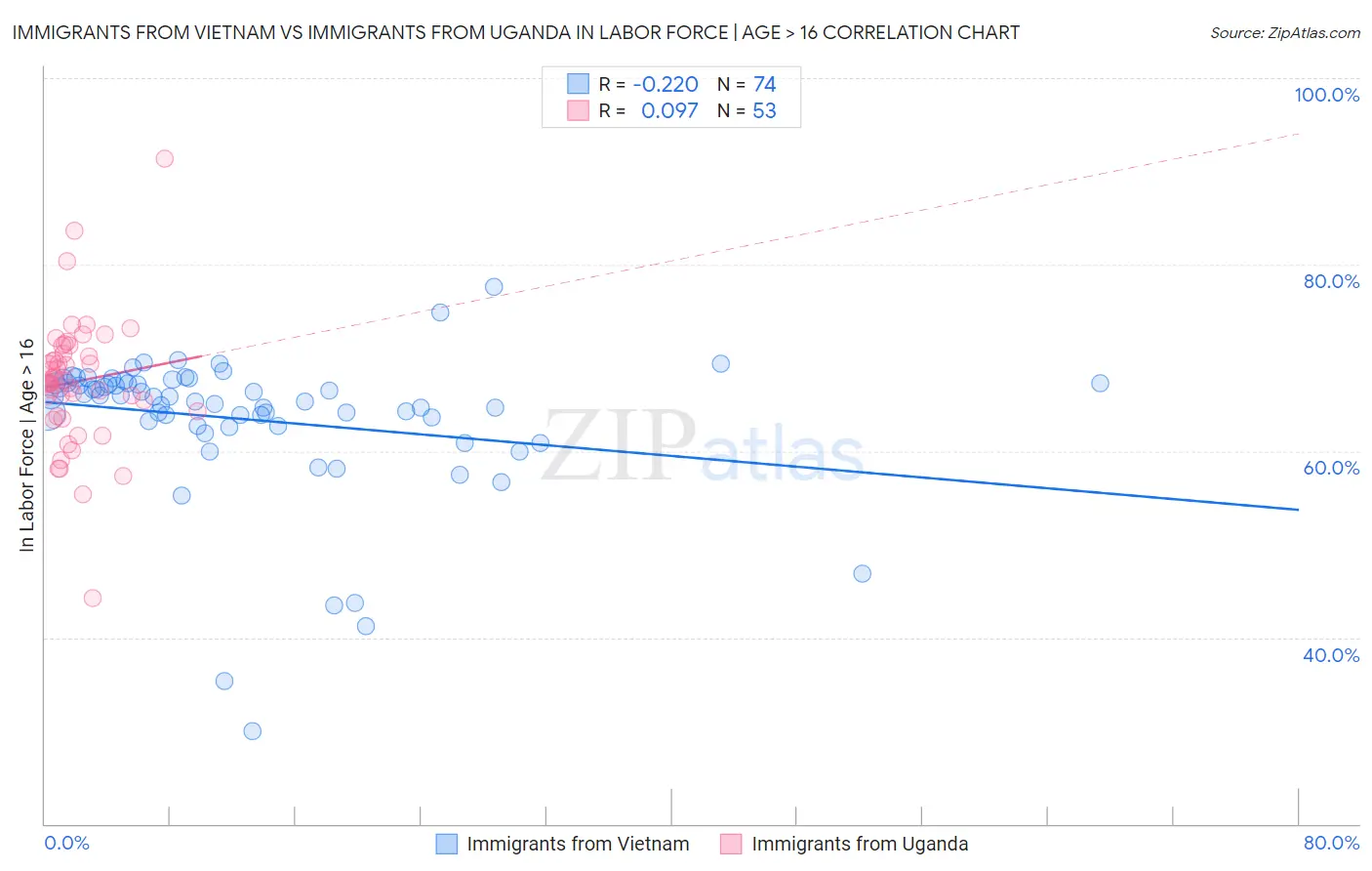 Immigrants from Vietnam vs Immigrants from Uganda In Labor Force | Age > 16