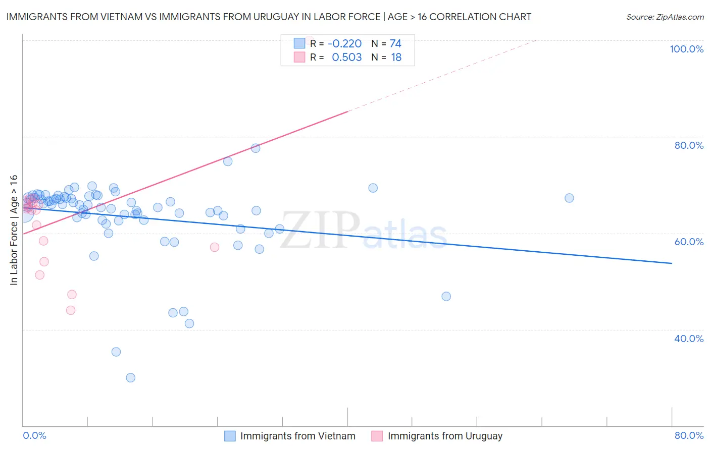Immigrants from Vietnam vs Immigrants from Uruguay In Labor Force | Age > 16