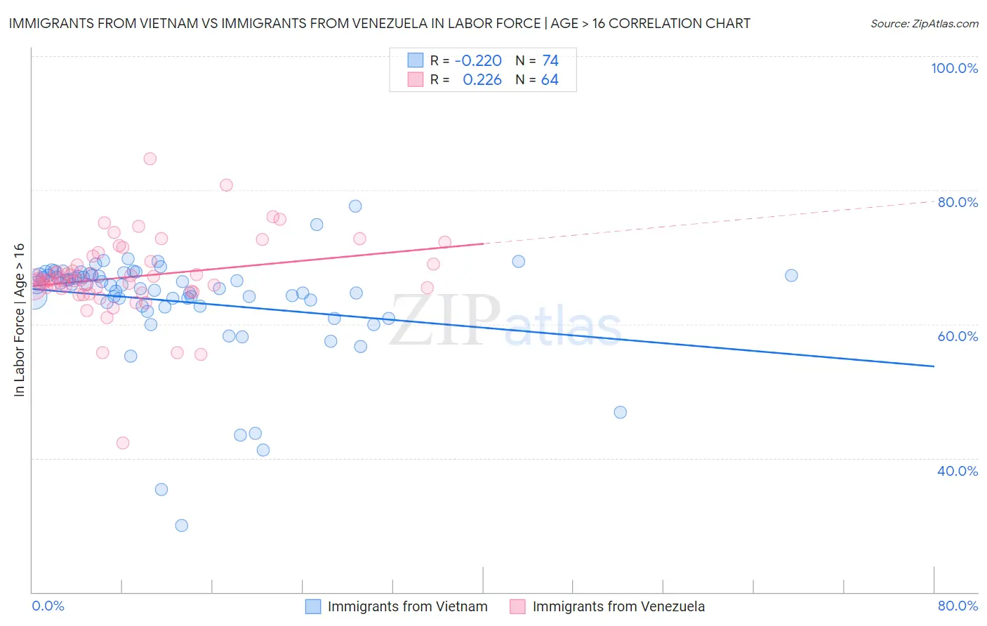 Immigrants from Vietnam vs Immigrants from Venezuela In Labor Force | Age > 16