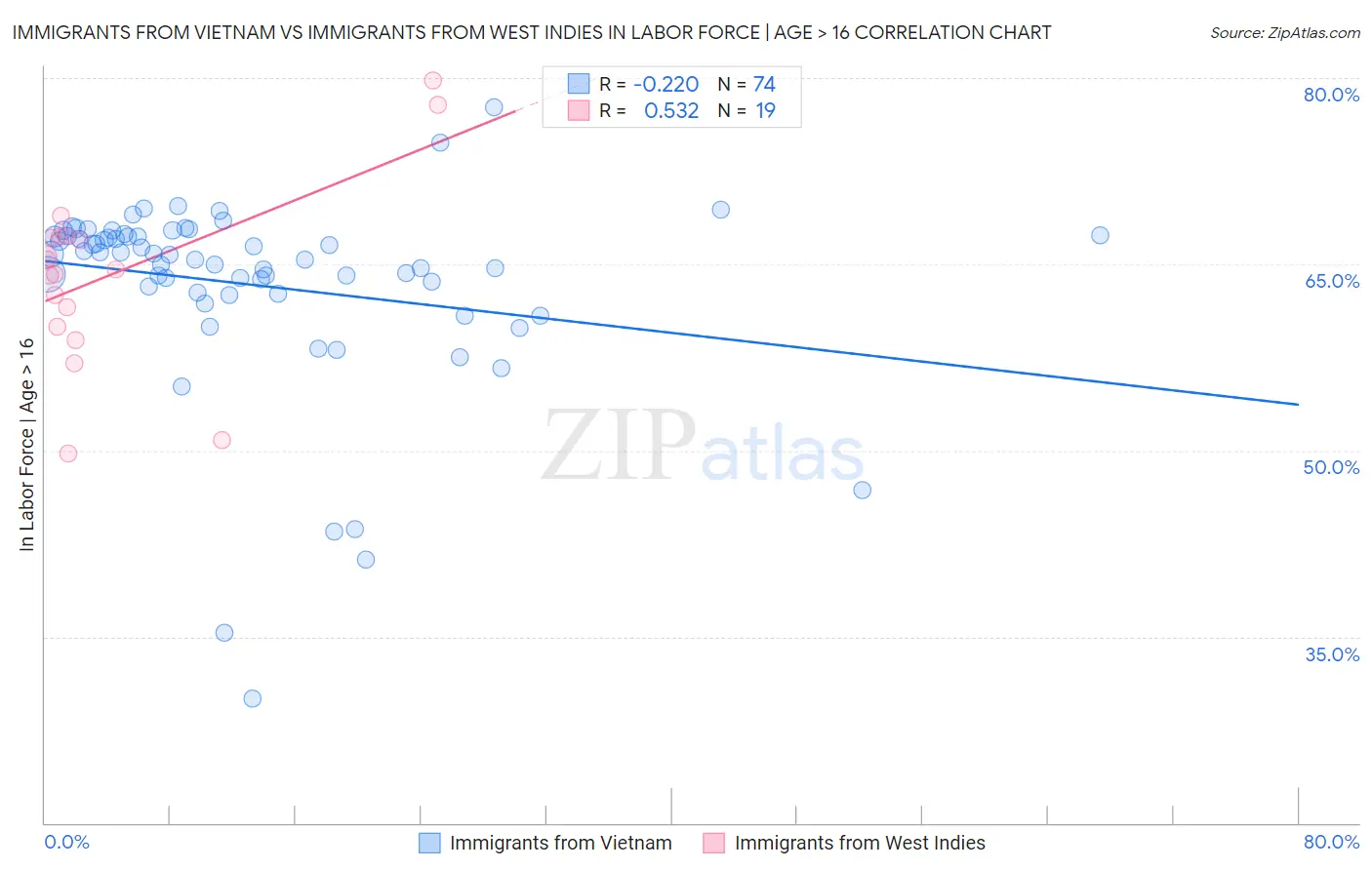 Immigrants from Vietnam vs Immigrants from West Indies In Labor Force | Age > 16