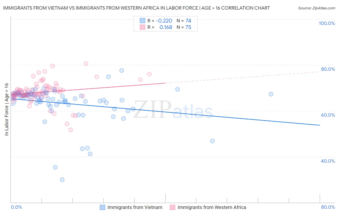 Immigrants from Vietnam vs Immigrants from Western Africa In Labor Force | Age > 16